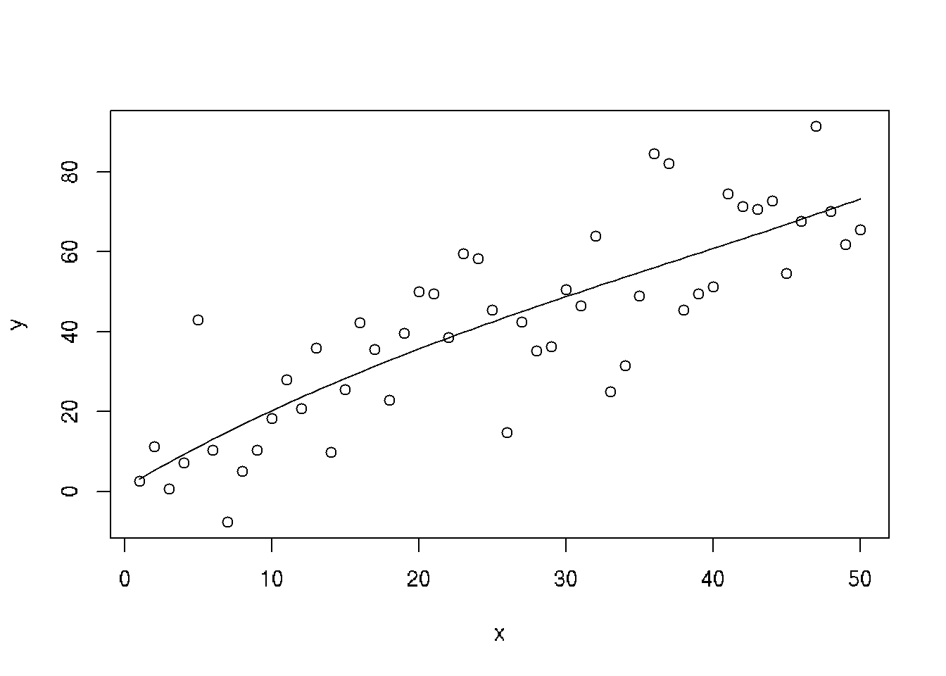 Scatter Plot with Cubic Regression Curve