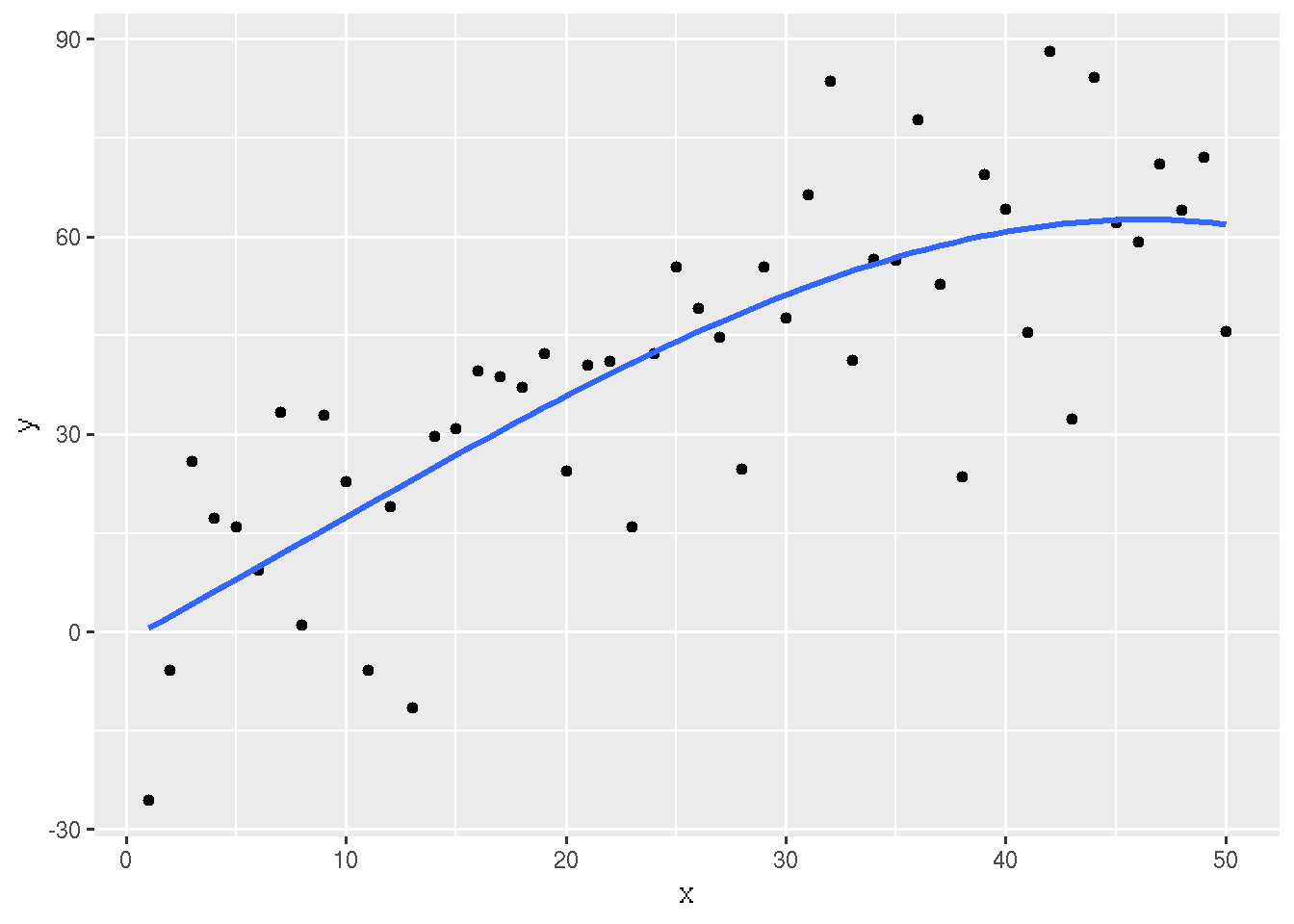 Scatter Plot with Cubic Regression Curve