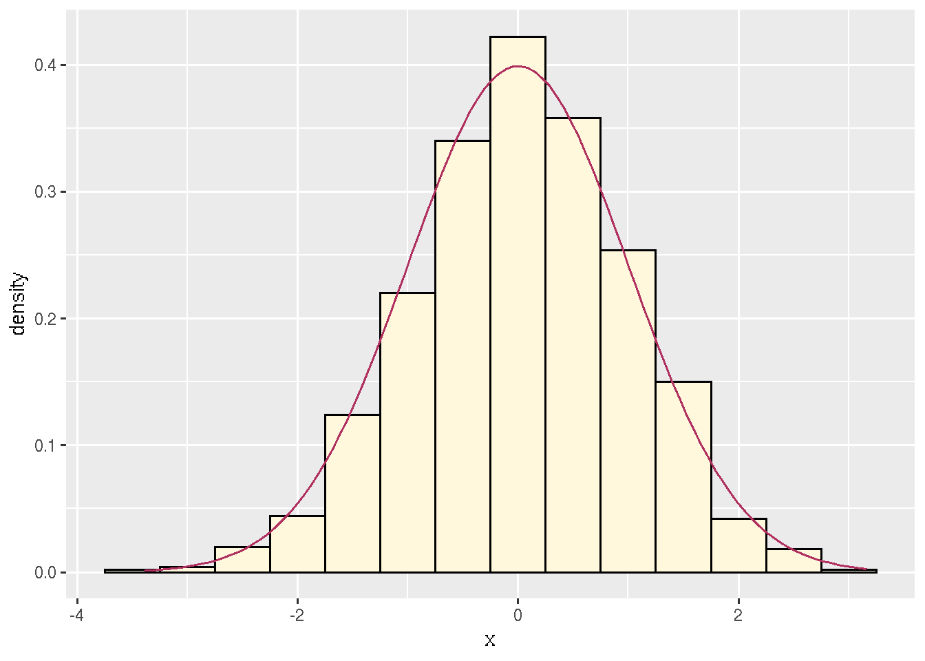 Histogram with probability density function.